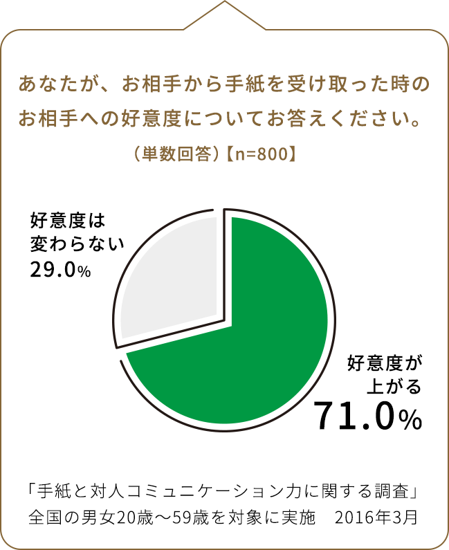 あなたが、相手から手紙を受け取った時の相手への好意度についてお答えください。 （単数回答）【n=800】 好意度は変わらない 29.0% 好意度が上がる 71.0% 「手紙と対人コミュニケーション力に関する調査」全国の男女20歳～59歳を対象に実施　2016年2月