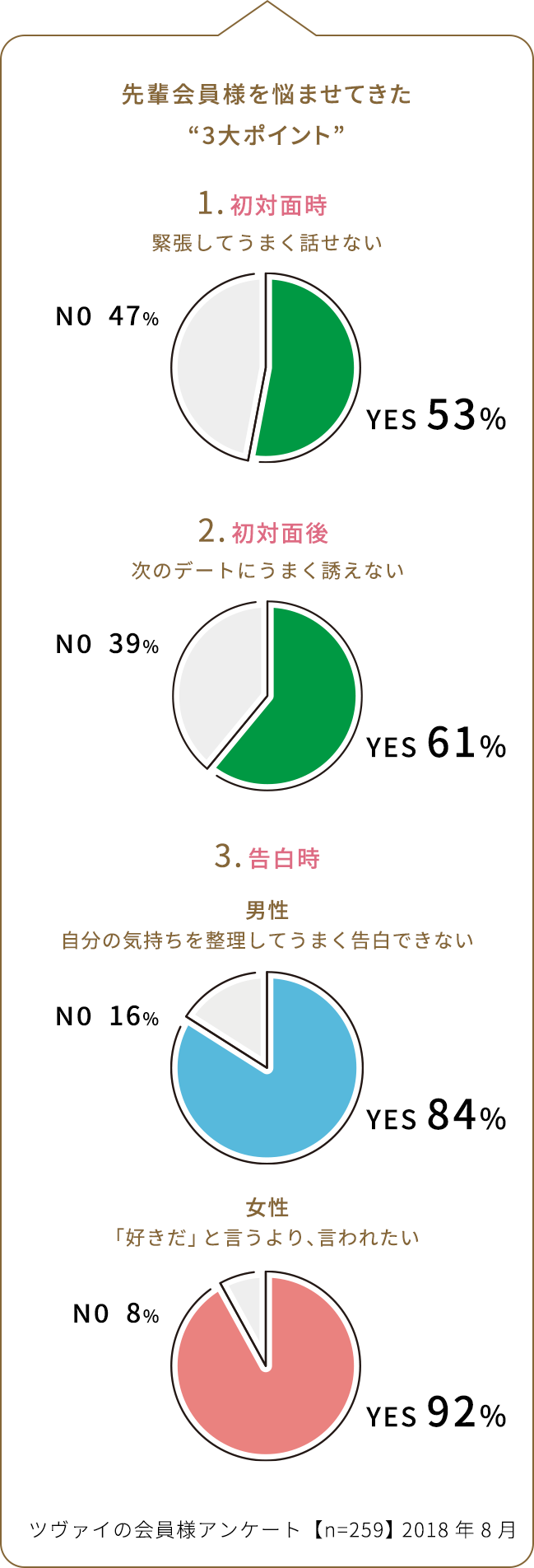 先輩会員様を悩ませてきた“３大ポイント” 1.初対面時　緊張してうまく話せない N0  30%(仮) YES 70%(仮) 2.初対面後　次のデートにうまく誘えない N0  30%(仮) YES 70%(仮) 3.告白時 男性：自分の気持ちを整理してうまく告白できない N0  30%(仮) YES 70%(仮) 女性：「好きだ」と言うより、言われたい N0  30%(仮) YES 70%(仮)