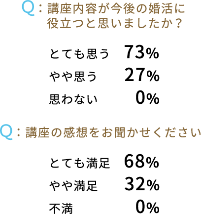 Ｑ：講座の内容が今後の婚活に役立つと思いましたか とても思う 73% やや思う 27% 思わない 0%  Ｑ：講座の感想をお聞かせください とても満足  68% やや満足 32% 不満 0%