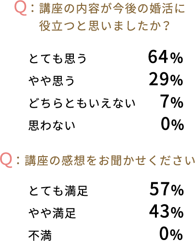Ｑ：講座の内容が今後の婚活に役立つと思いましたか とても思う 64% やや思う 29% どちらともいえない 7% 思わない 0%  Ｑ：講座の感想をお聞かせください とても満足  68% やや満足 32% 不満 0%