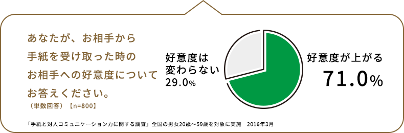 あなたが、相手から手紙を受け取った時の相手への好意度についてお答えください。 （単数回答）【n=800】 好意度は変わらない 29.0% 好意度が上がる 71.0% 「手紙と対人コミュニケーション力に関する調査」全国の男女20歳～59歳を対象に実施　2016年2月