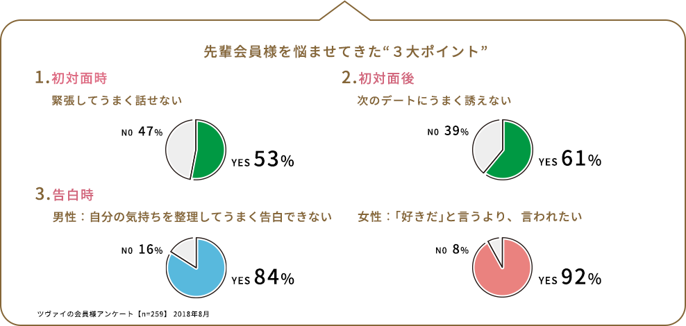 先輩会員様を悩ませてきた“３大ポイント” 1.初対面時　緊張してうまく話せない N0  30%(仮) YES 70%(仮) 2.初対面後　次のデートにうまく誘えない N0  30%(仮) YES 70%(仮) 3.告白時 男性：自分の気持ちを整理してうまく告白できない N0  30%(仮) YES 70%(仮) 女性：「好きだ」と言うより、言われたい N0  30%(仮) YES 70%(仮)