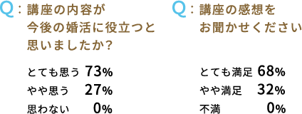 Ｑ：講座の内容が今後の婚活に役立つと思いましたか とても思う 73% やや思う 27% 思わない 0%  Ｑ：講座の感想をお聞かせください とても満足  68% やや満足 32% 不満 0%