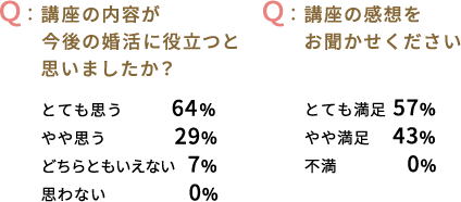 Ｑ：講座の内容が今後の婚活に役立つと思いましたか とても思う 64% やや思う 29% どちらともいえない 7% 思わない 0%  Ｑ：講座の感想をお聞かせください とても満足  68% やや満足 32% 不満 0%